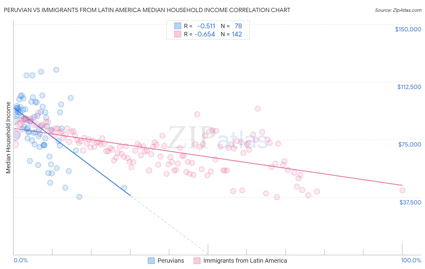 Peruvian vs Immigrants from Latin America Median Household Income