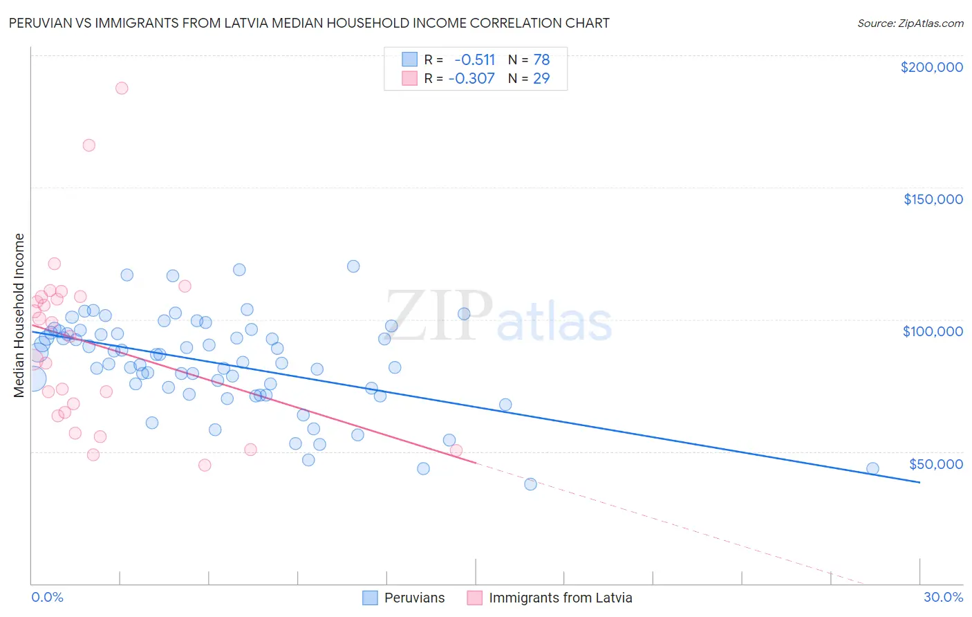 Peruvian vs Immigrants from Latvia Median Household Income
