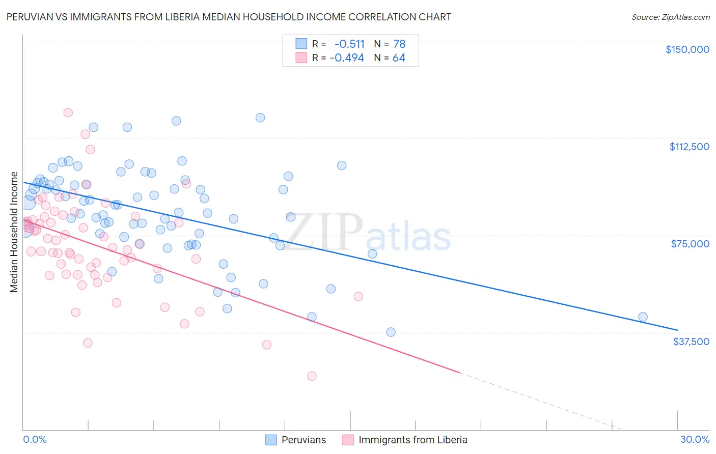 Peruvian vs Immigrants from Liberia Median Household Income