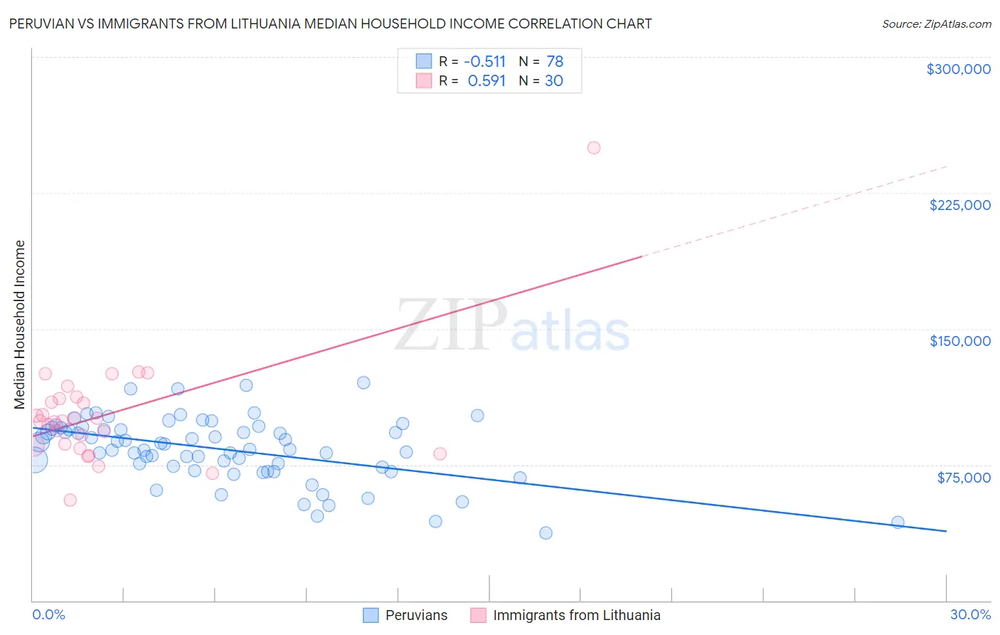 Peruvian vs Immigrants from Lithuania Median Household Income