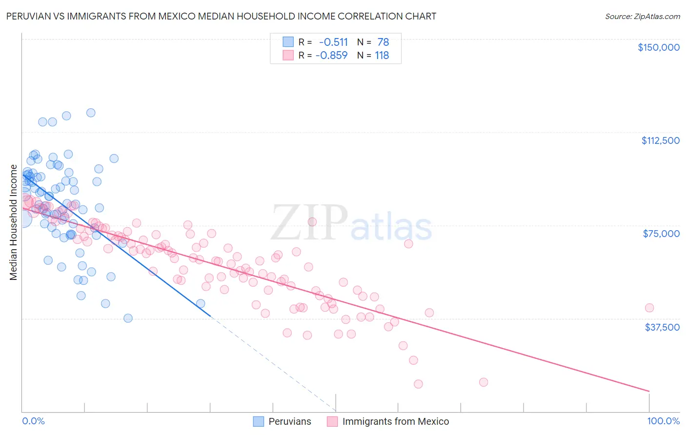 Peruvian vs Immigrants from Mexico Median Household Income