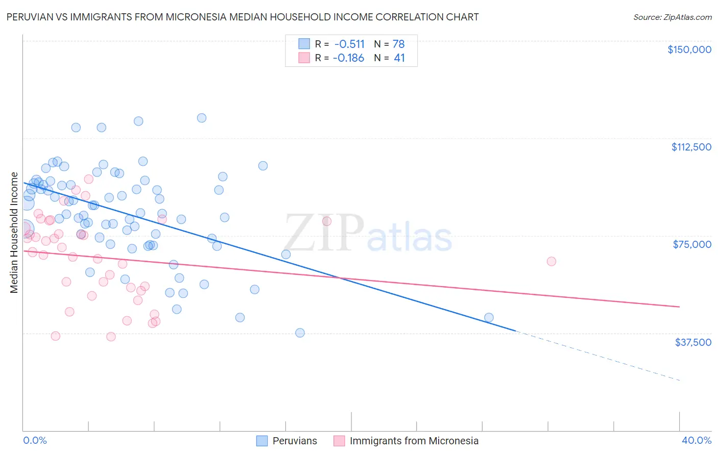 Peruvian vs Immigrants from Micronesia Median Household Income