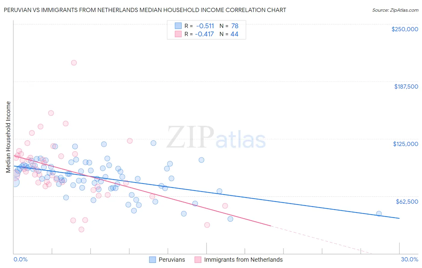 Peruvian vs Immigrants from Netherlands Median Household Income