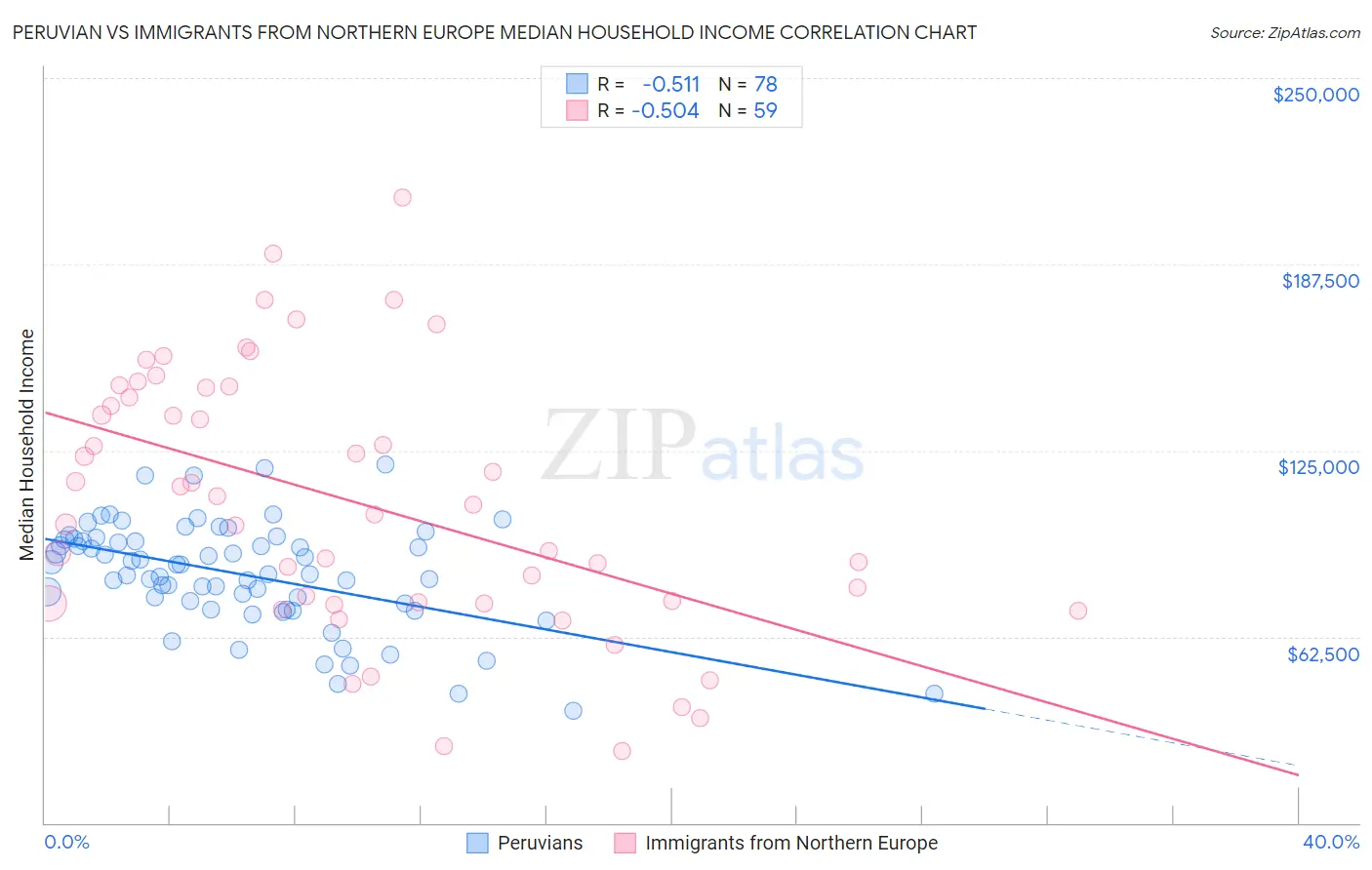 Peruvian vs Immigrants from Northern Europe Median Household Income