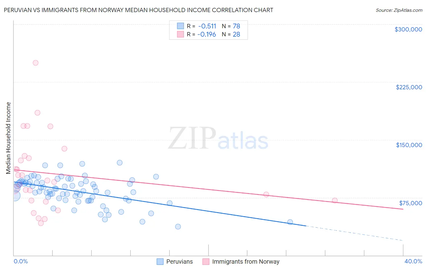 Peruvian vs Immigrants from Norway Median Household Income