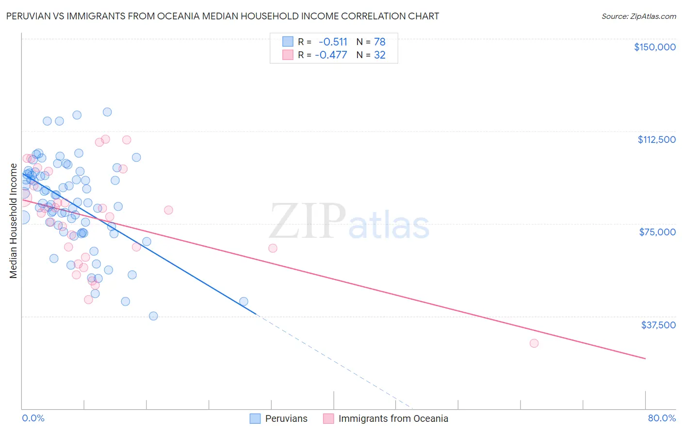 Peruvian vs Immigrants from Oceania Median Household Income