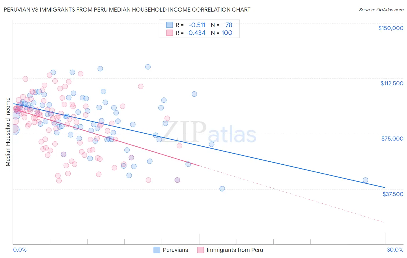 Peruvian vs Immigrants from Peru Median Household Income