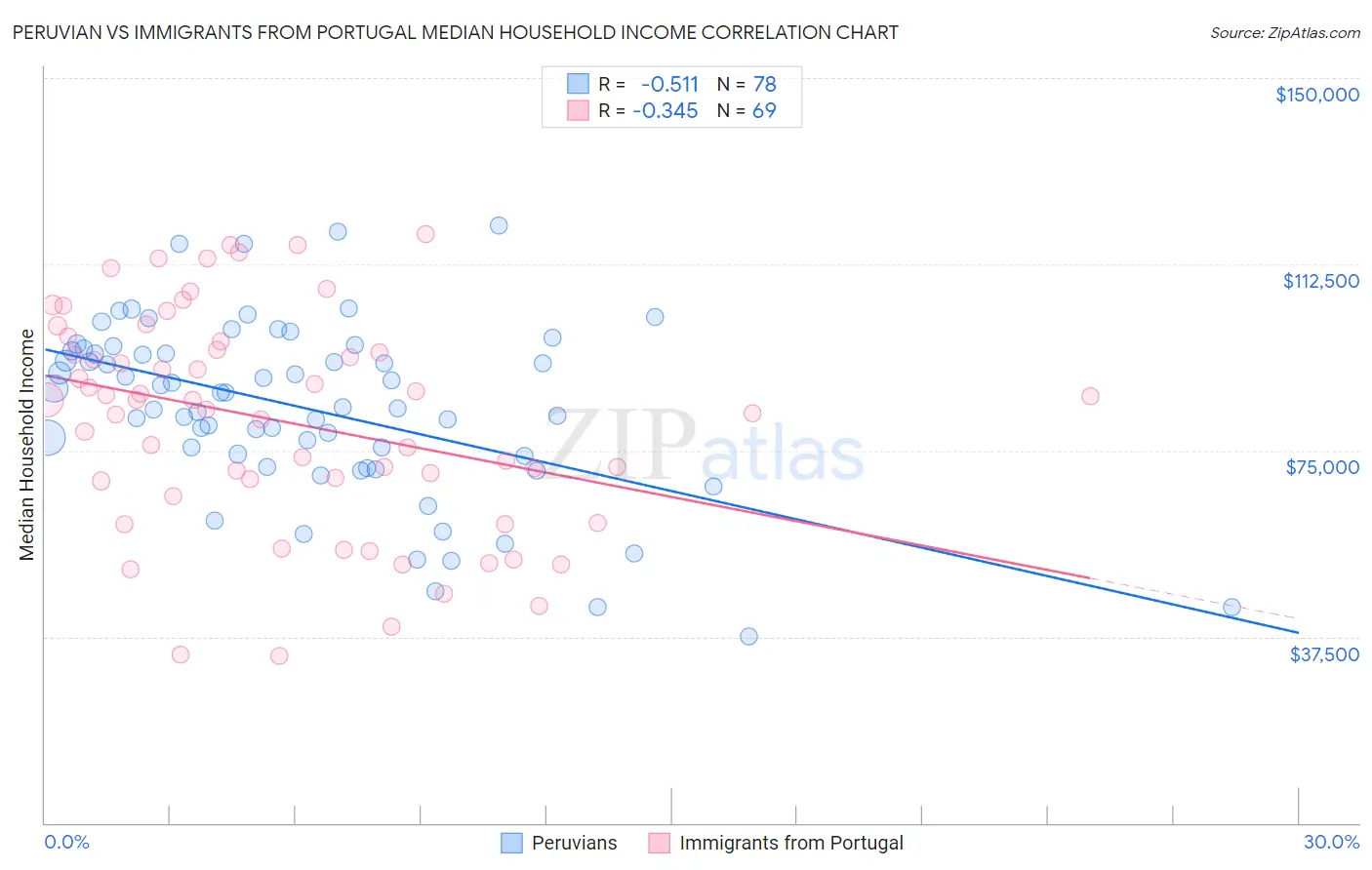 Peruvian vs Immigrants from Portugal Median Household Income