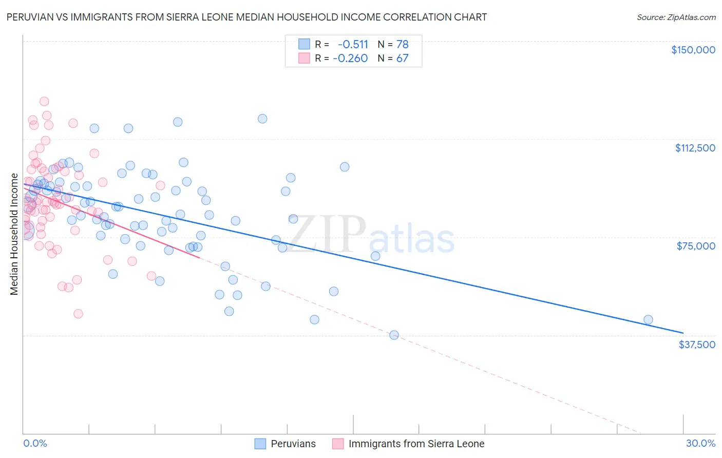 Peruvian vs Immigrants from Sierra Leone Median Household Income