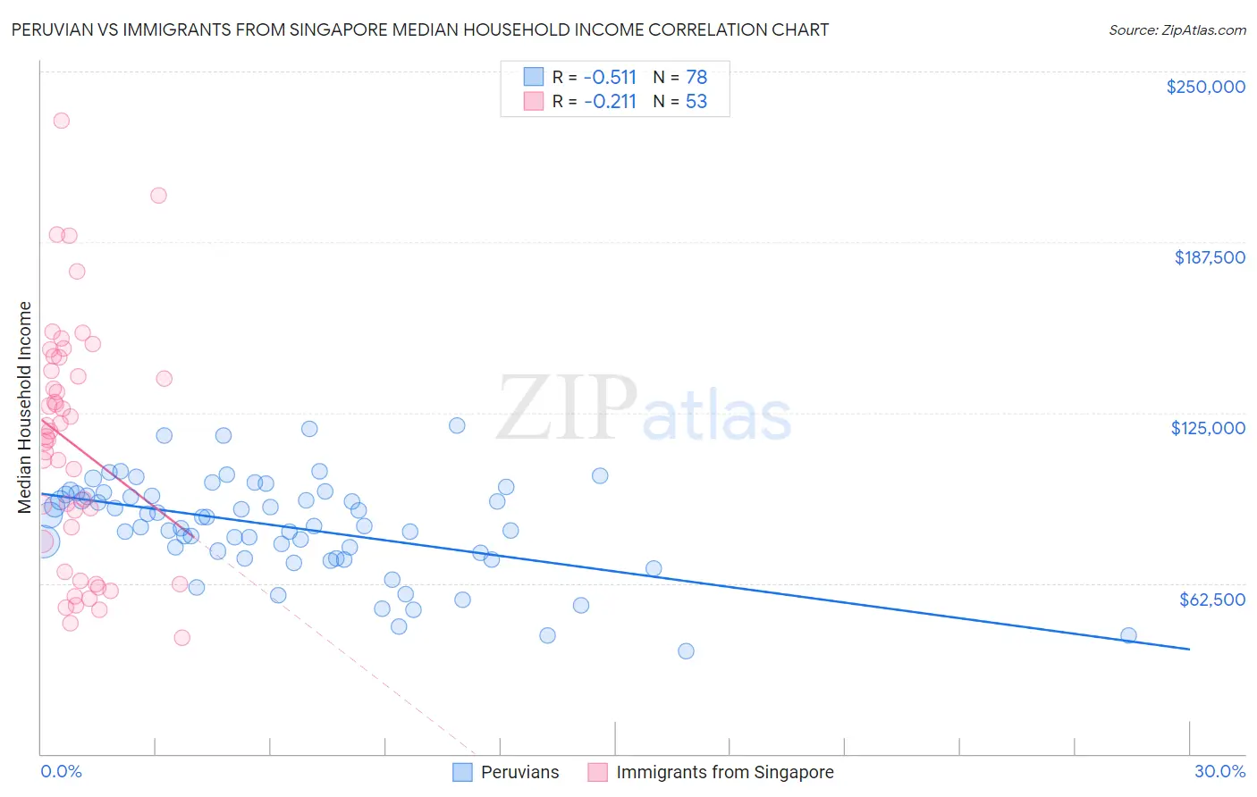 Peruvian vs Immigrants from Singapore Median Household Income