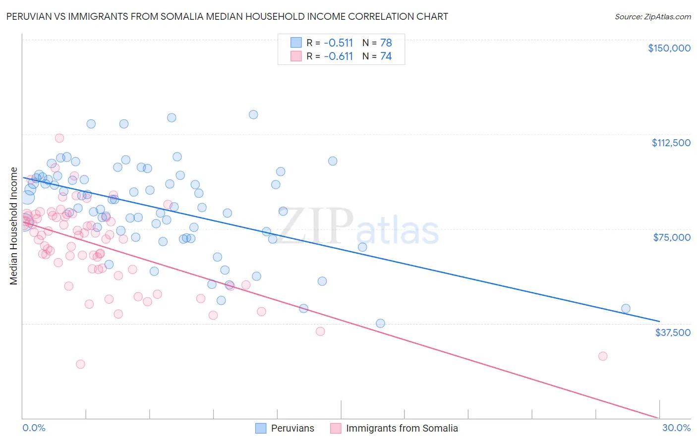 Peruvian vs Immigrants from Somalia Median Household Income