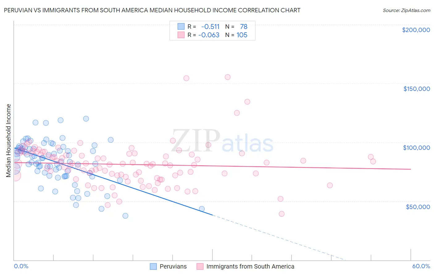Peruvian vs Immigrants from South America Median Household Income