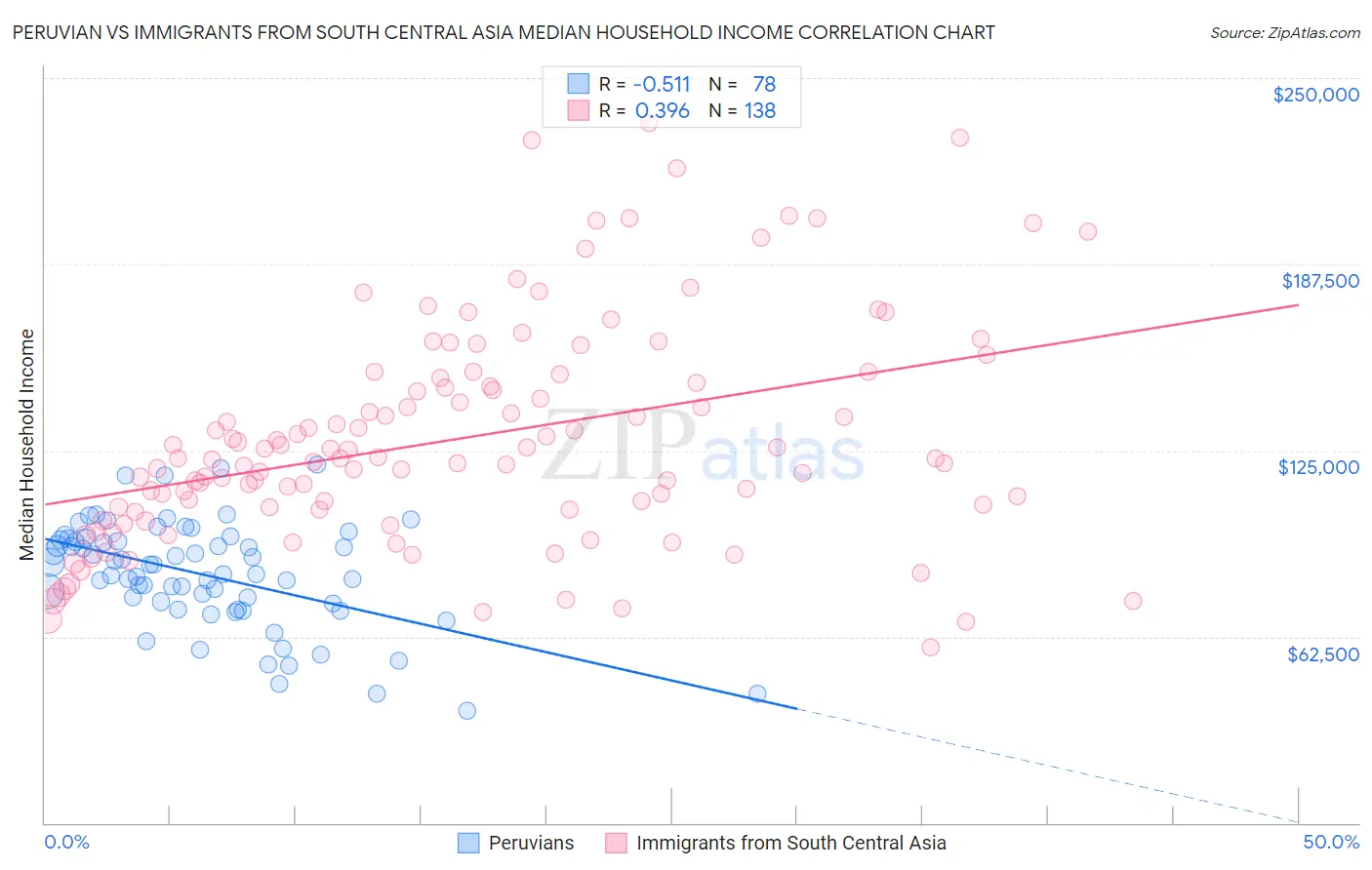 Peruvian vs Immigrants from South Central Asia Median Household Income