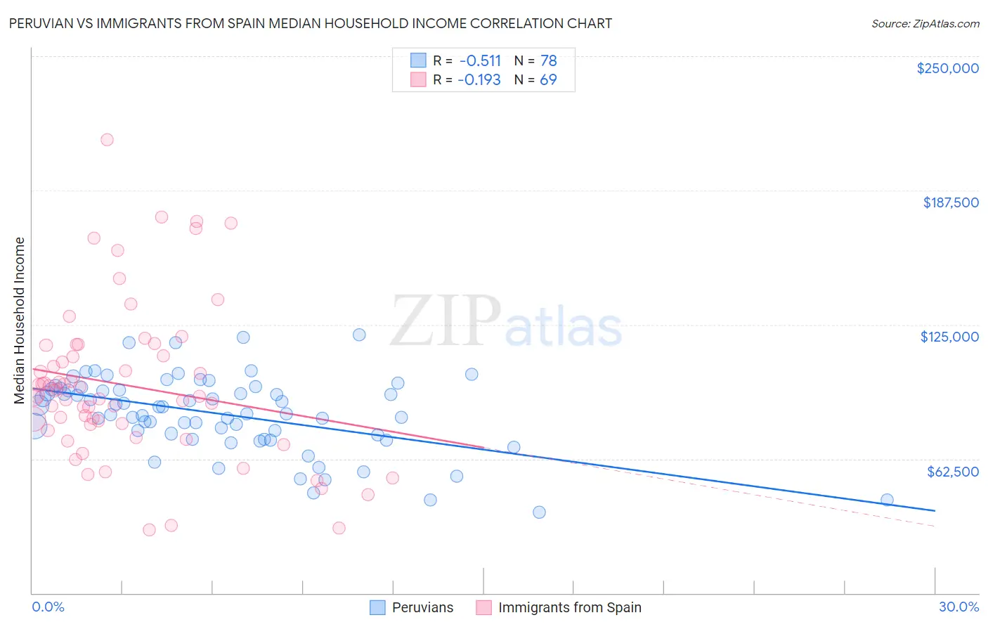 Peruvian vs Immigrants from Spain Median Household Income
