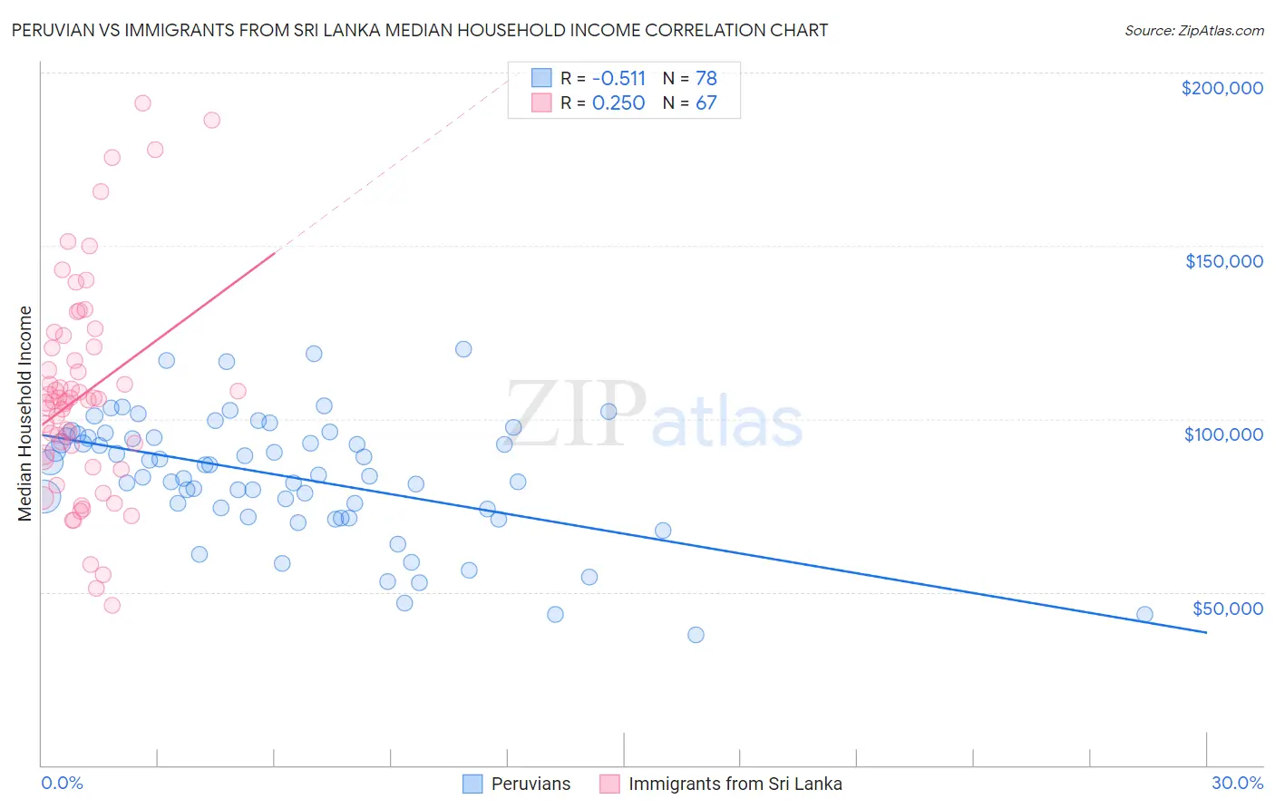 Peruvian vs Immigrants from Sri Lanka Median Household Income