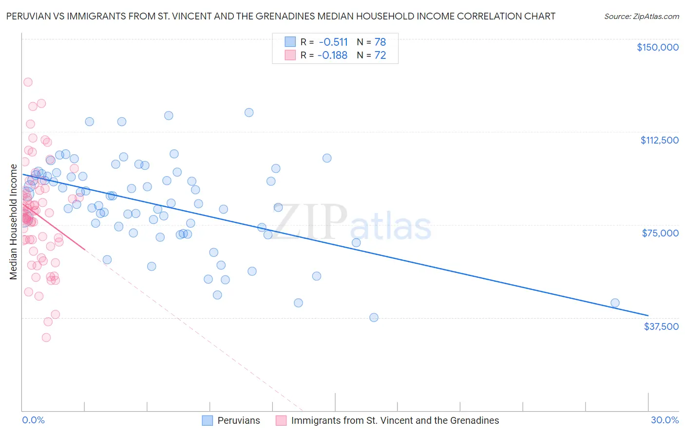 Peruvian vs Immigrants from St. Vincent and the Grenadines Median Household Income