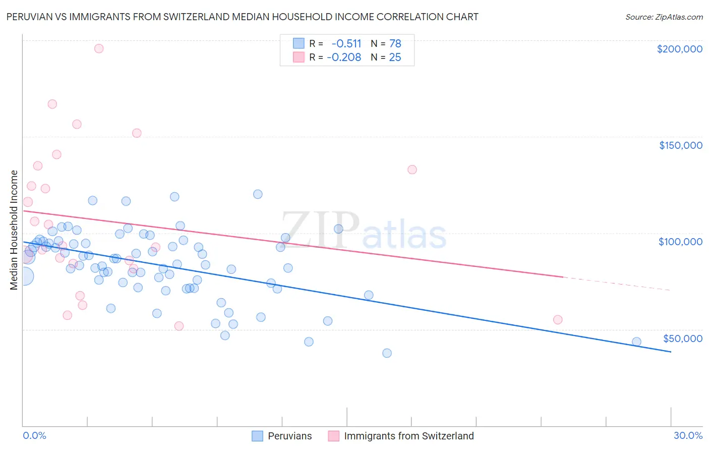 Peruvian vs Immigrants from Switzerland Median Household Income