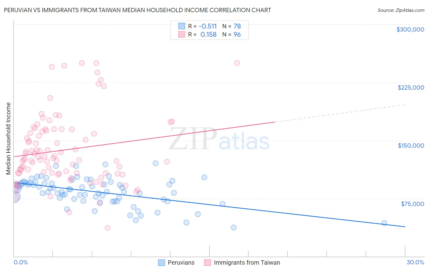 Peruvian vs Immigrants from Taiwan Median Household Income