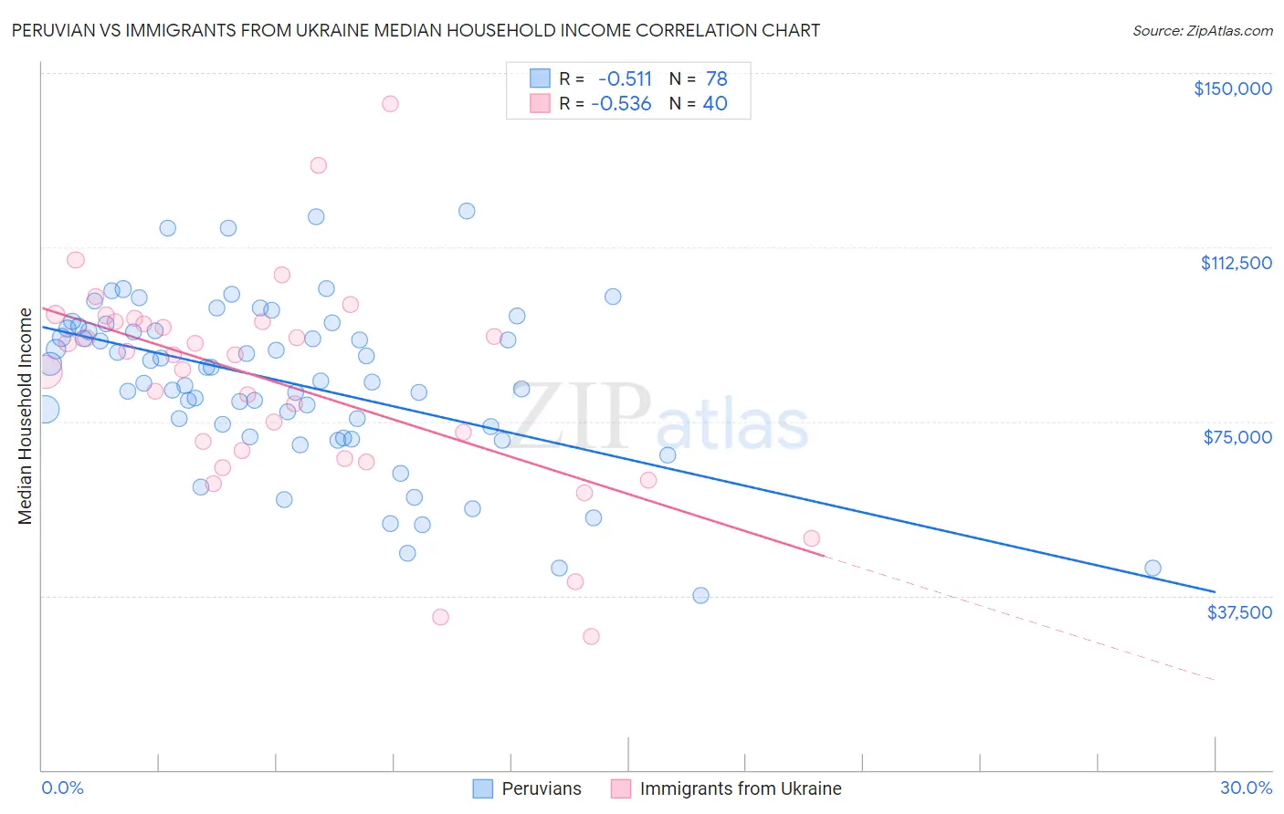 Peruvian vs Immigrants from Ukraine Median Household Income