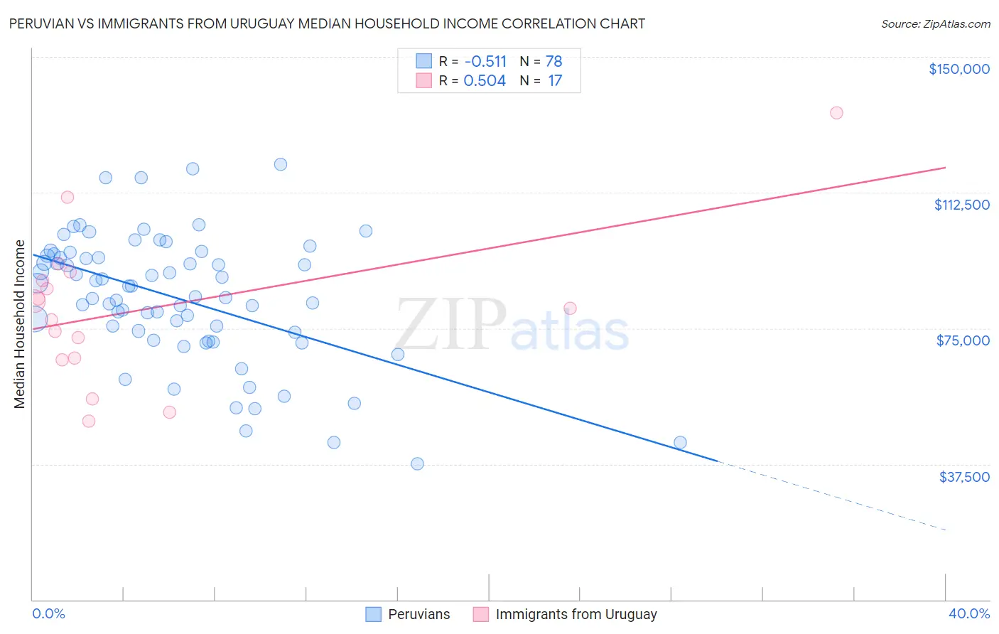 Peruvian vs Immigrants from Uruguay Median Household Income