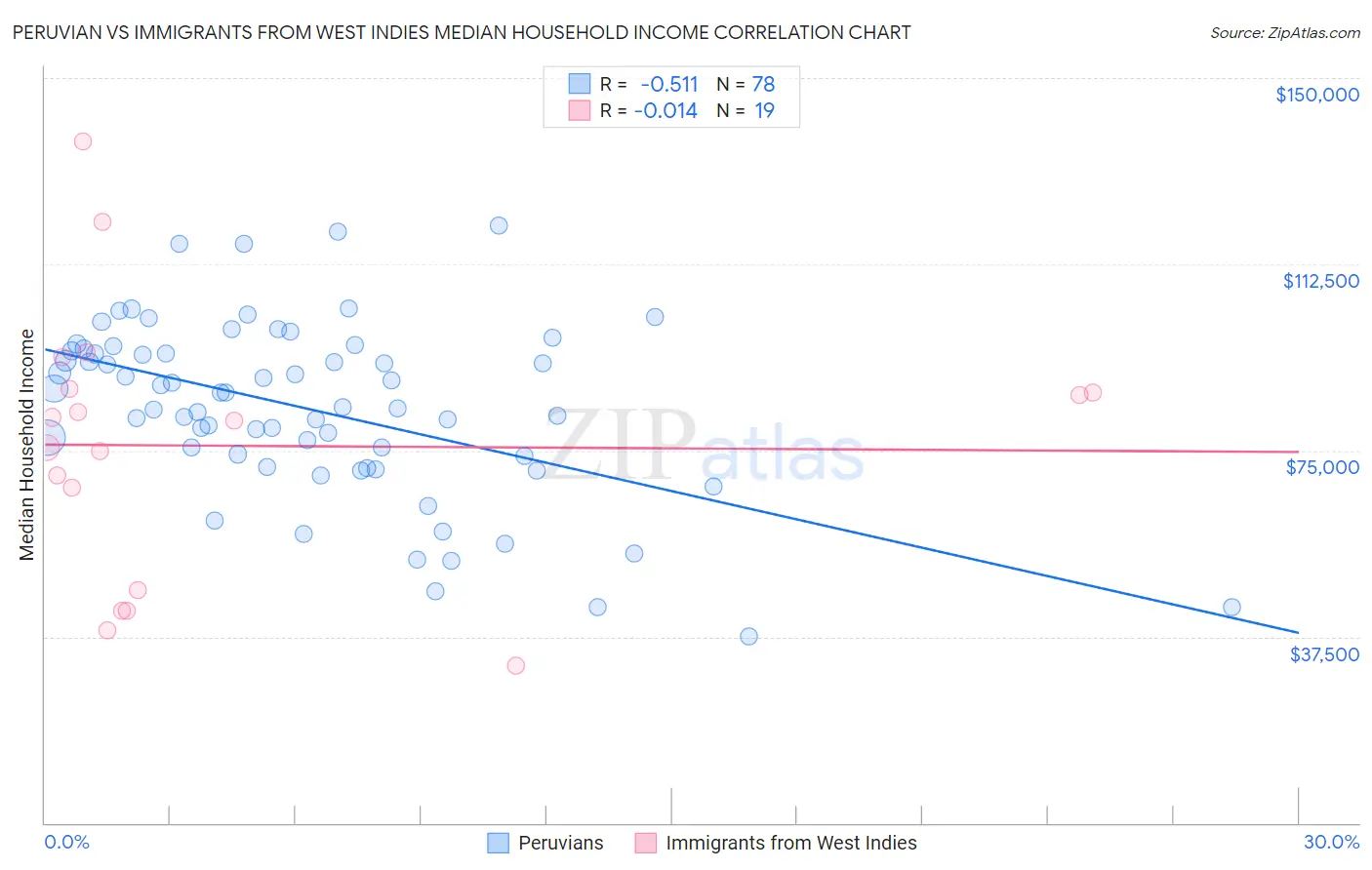 Peruvian vs Immigrants from West Indies Median Household Income