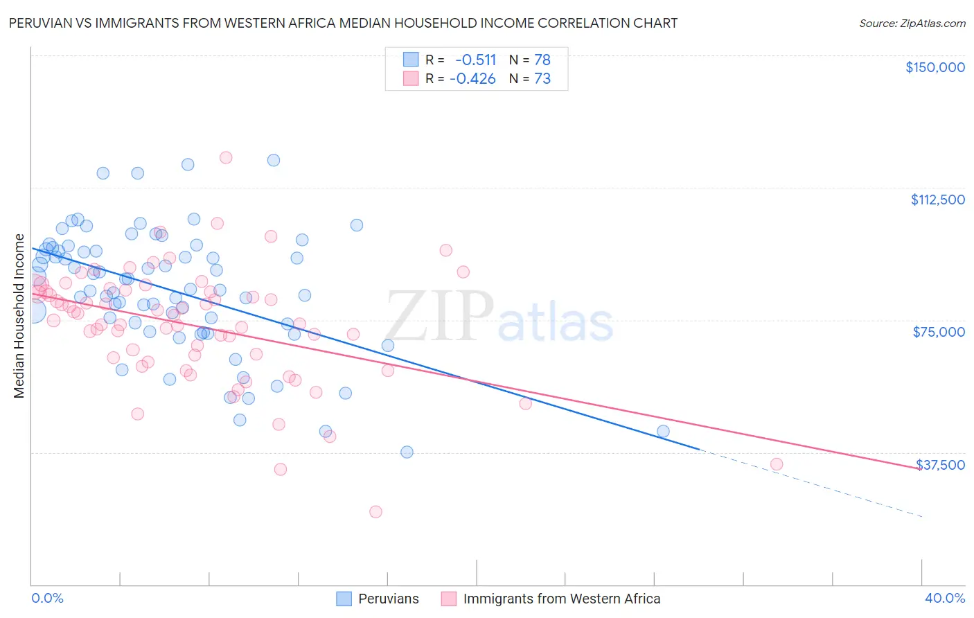 Peruvian vs Immigrants from Western Africa Median Household Income