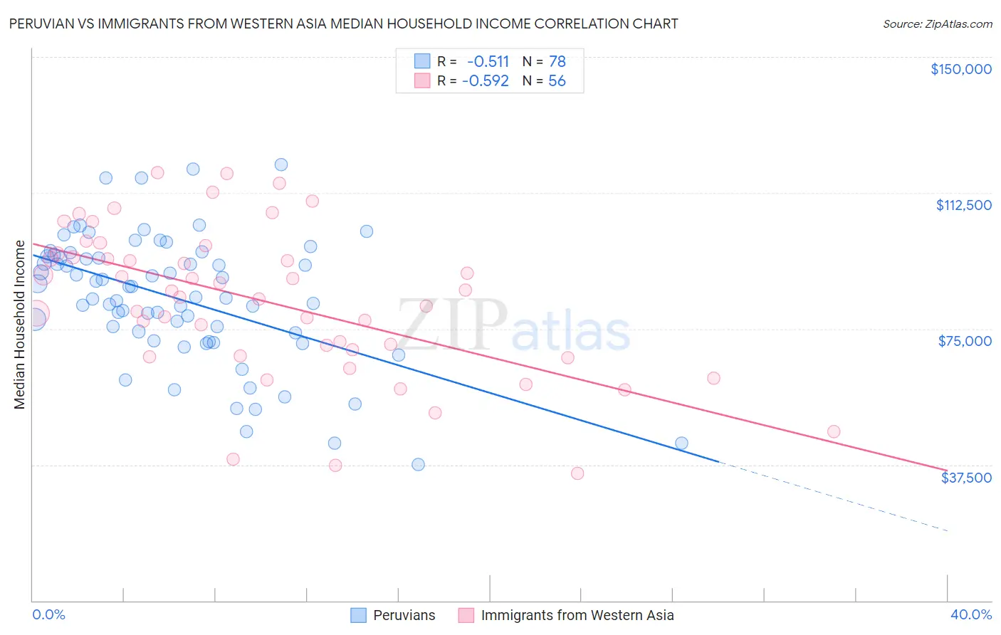 Peruvian vs Immigrants from Western Asia Median Household Income