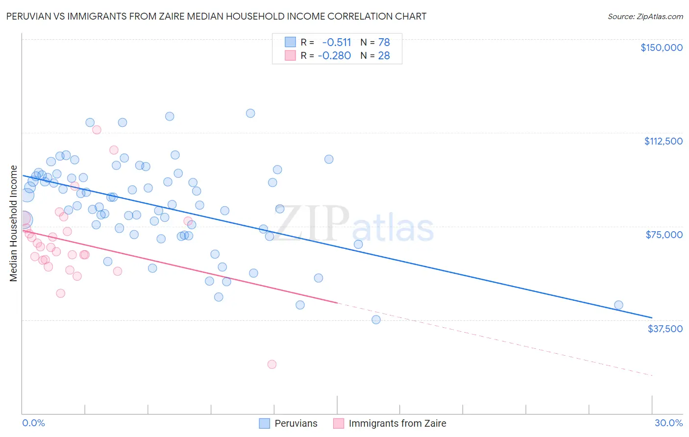 Peruvian vs Immigrants from Zaire Median Household Income