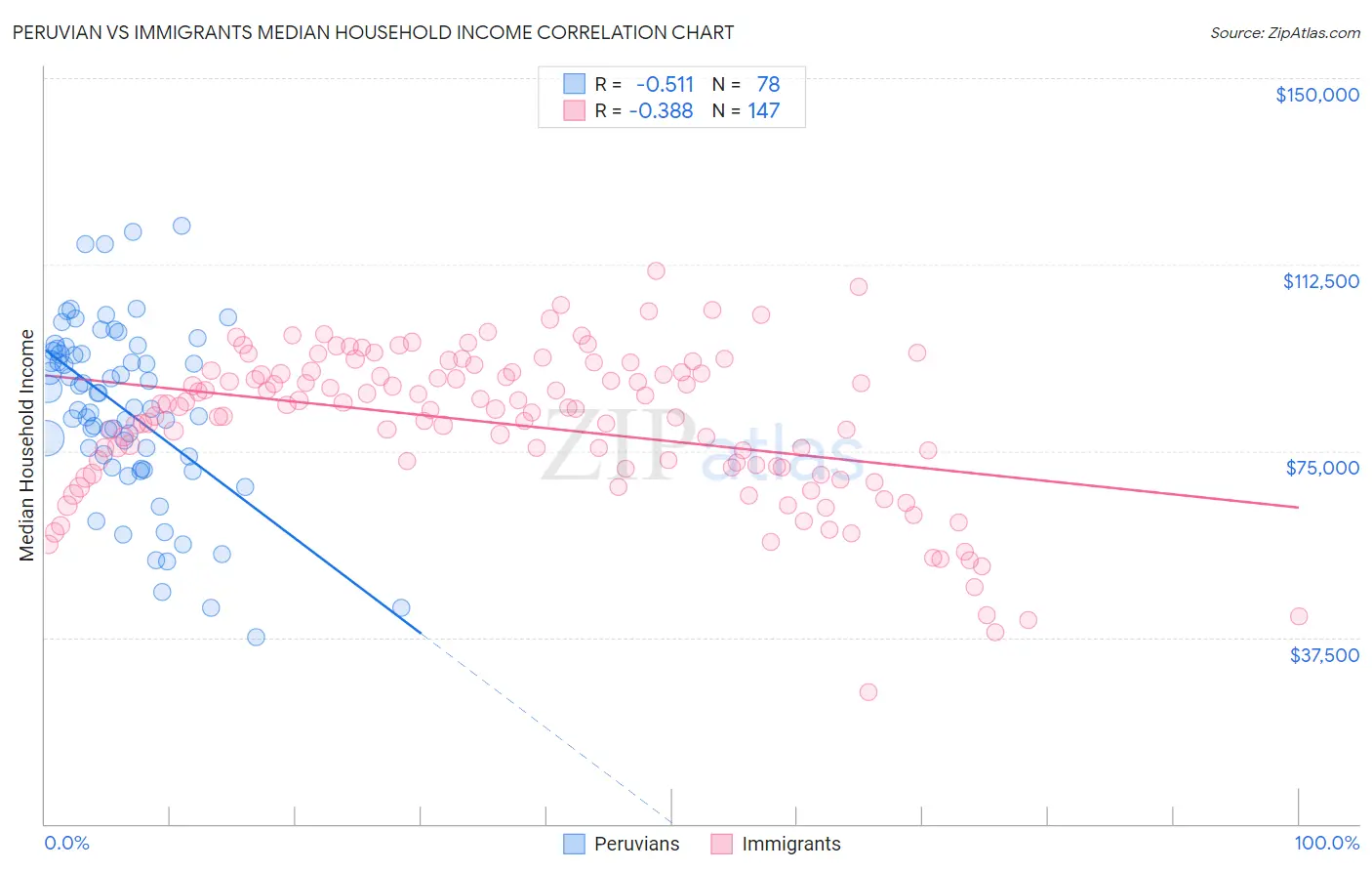 Peruvian vs Immigrants Median Household Income