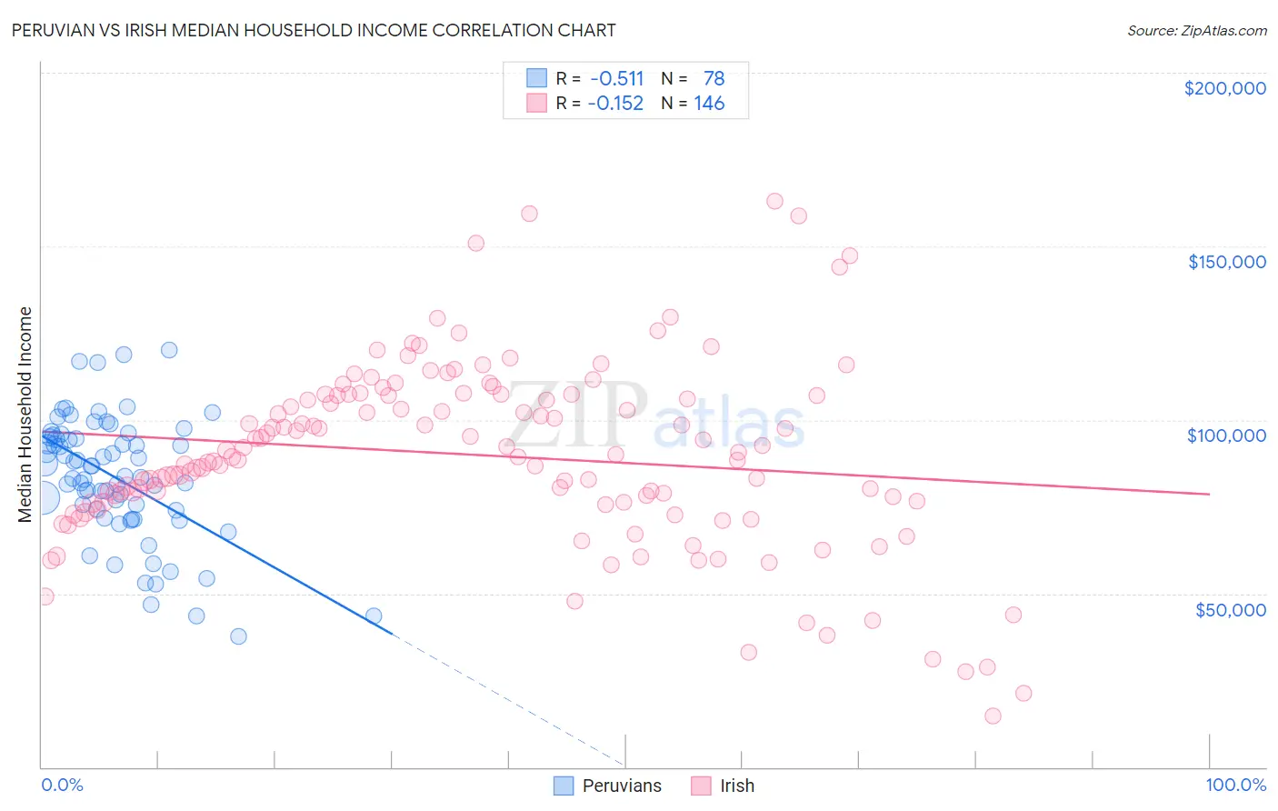 Peruvian vs Irish Median Household Income