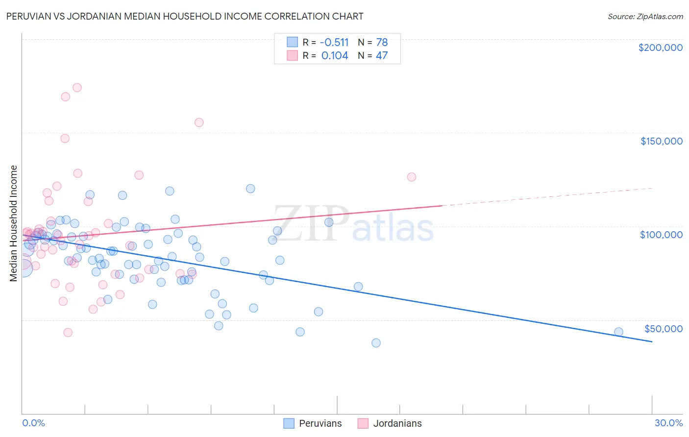 Peruvian vs Jordanian Median Household Income