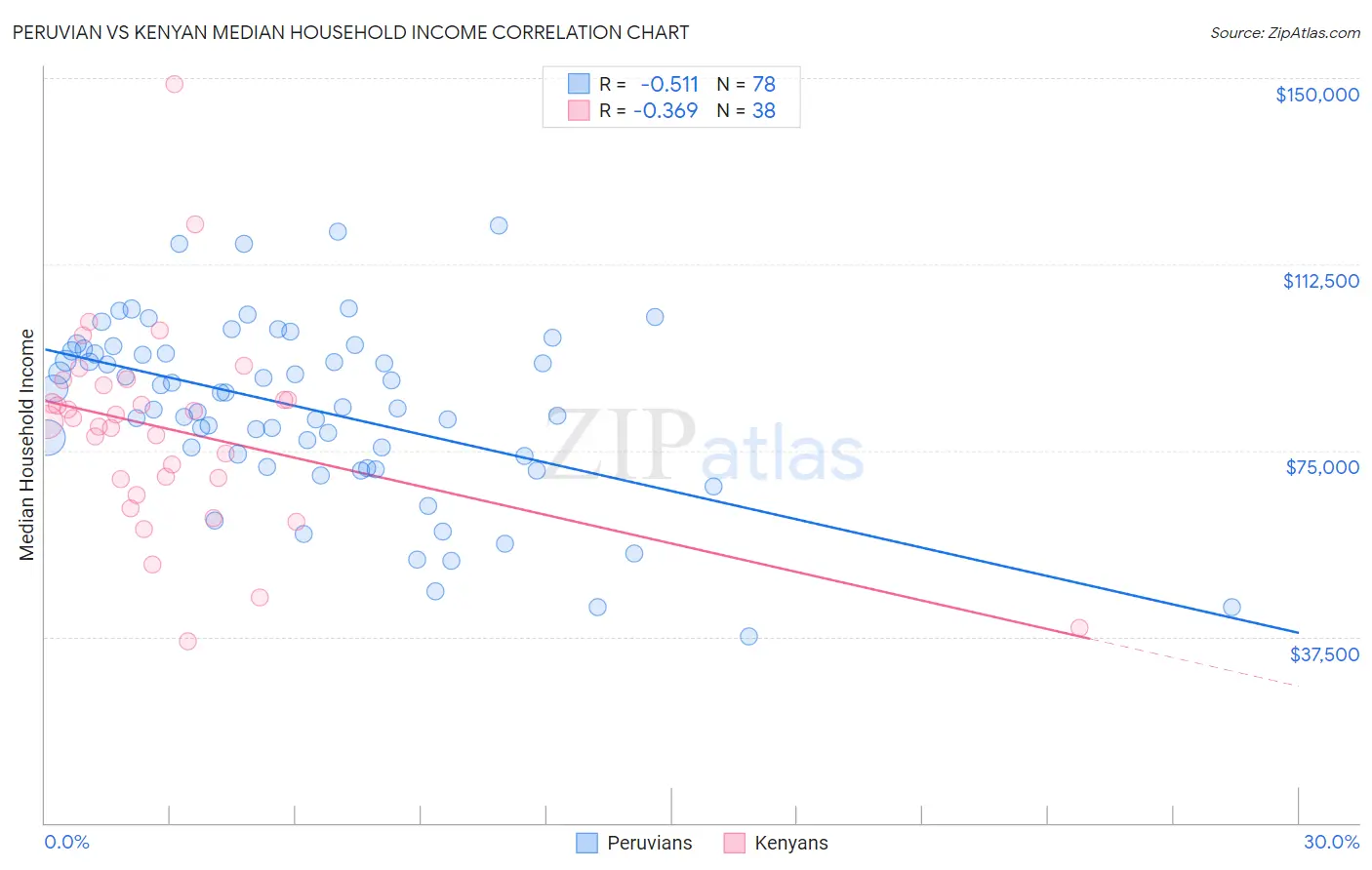 Peruvian vs Kenyan Median Household Income