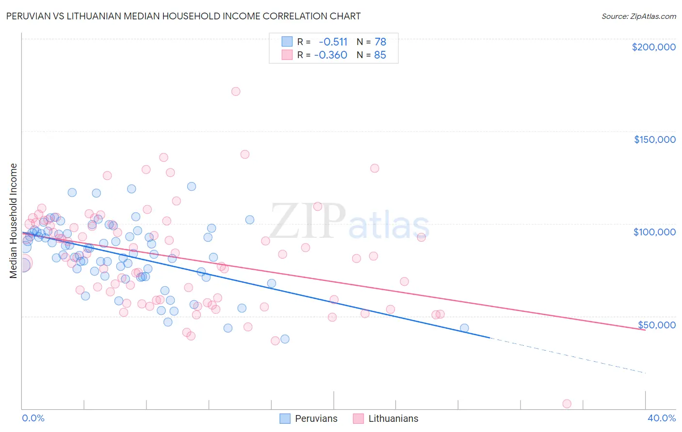 Peruvian vs Lithuanian Median Household Income