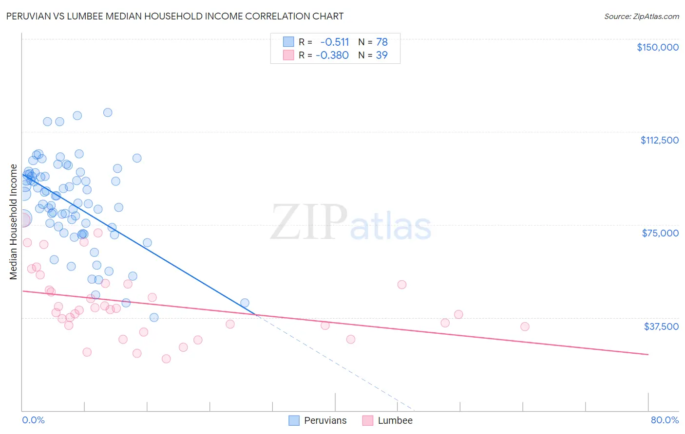 Peruvian vs Lumbee Median Household Income