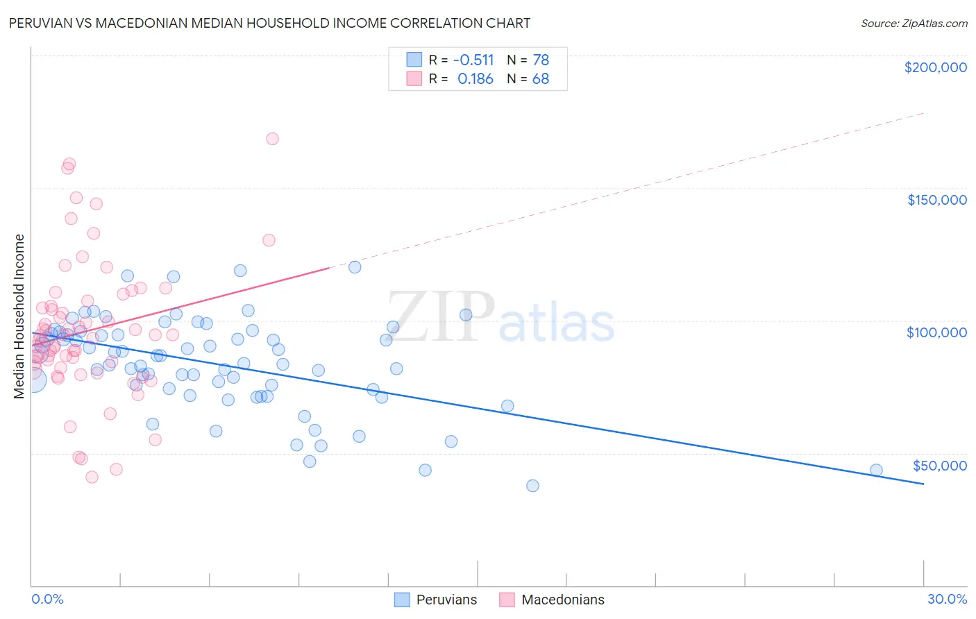 Peruvian vs Macedonian Median Household Income