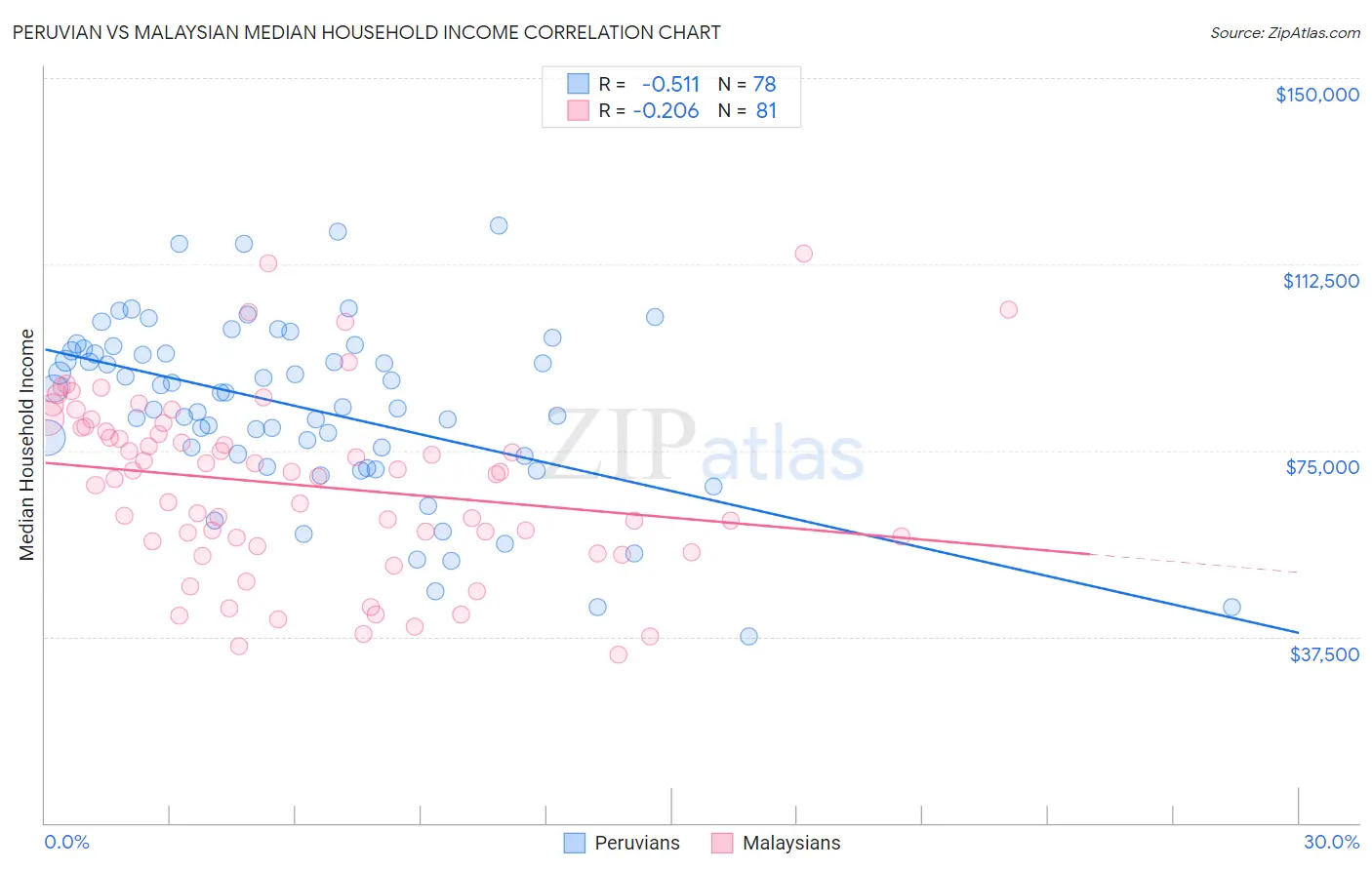 Peruvian vs Malaysian Median Household Income