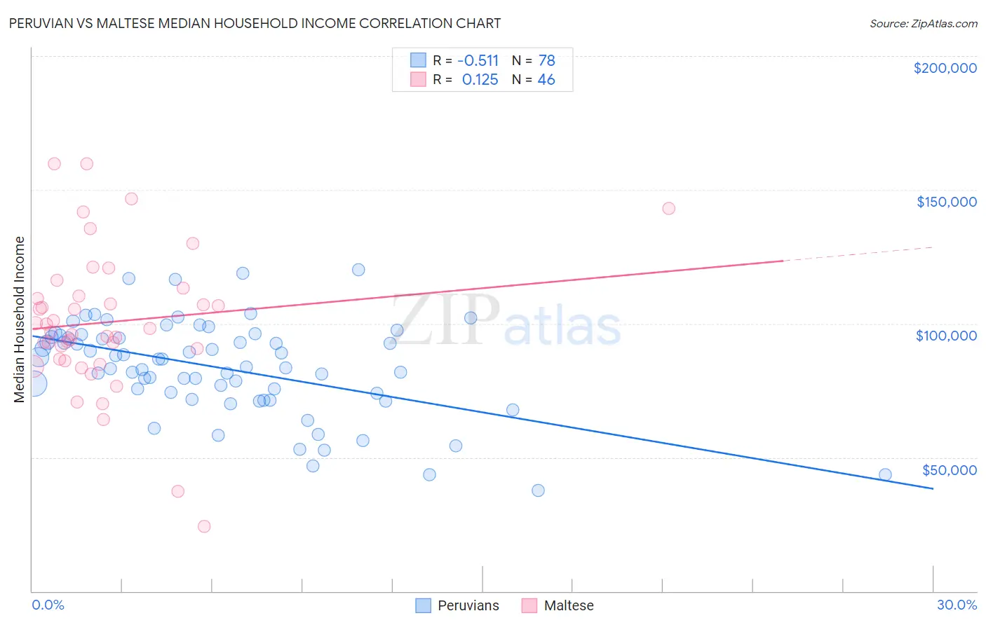 Peruvian vs Maltese Median Household Income