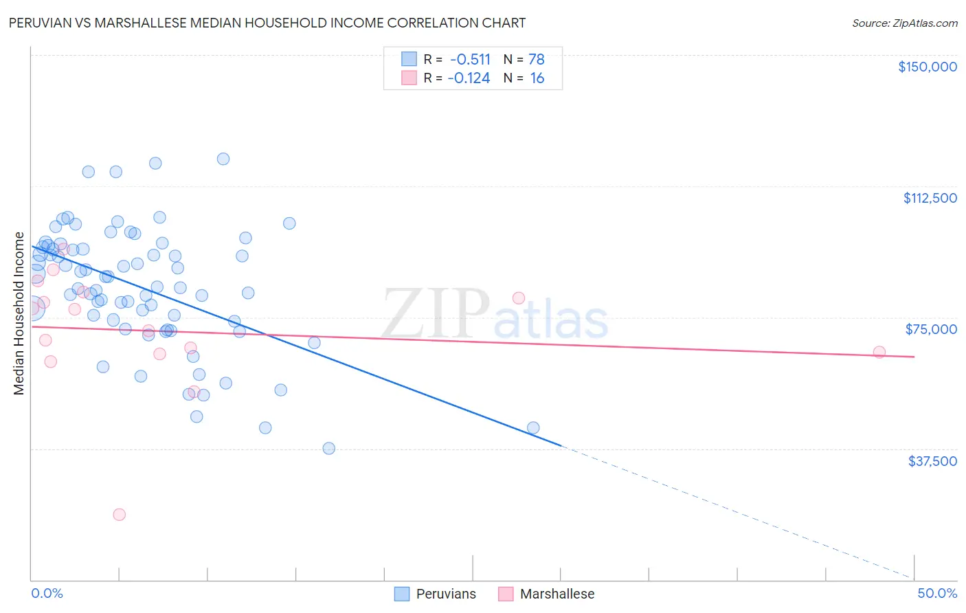 Peruvian vs Marshallese Median Household Income