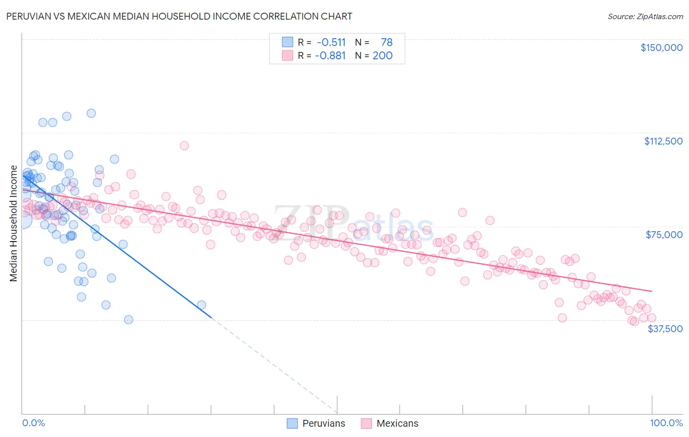 Peruvian vs Mexican Median Household Income