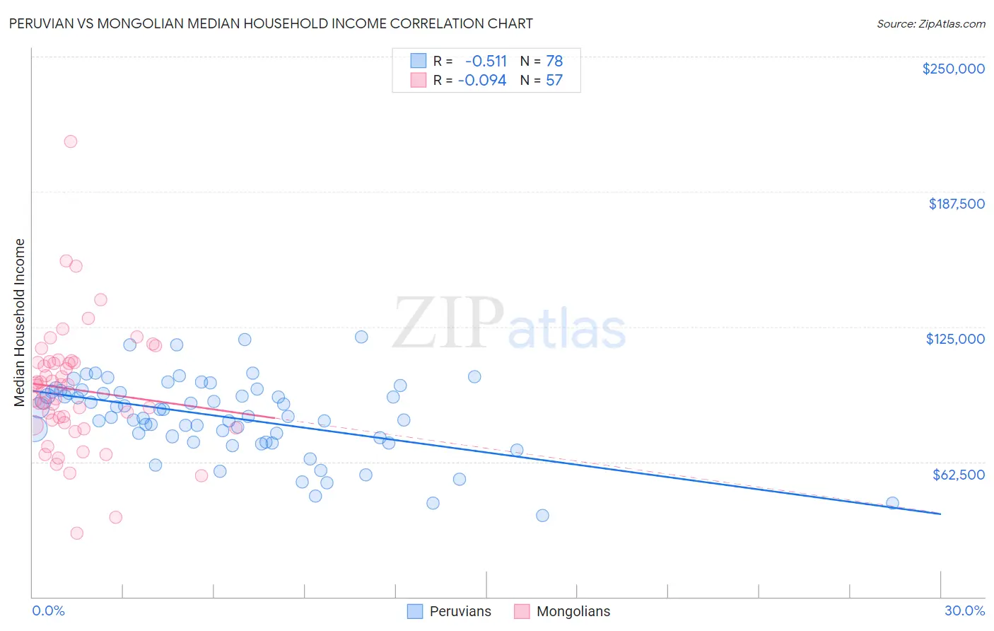 Peruvian vs Mongolian Median Household Income