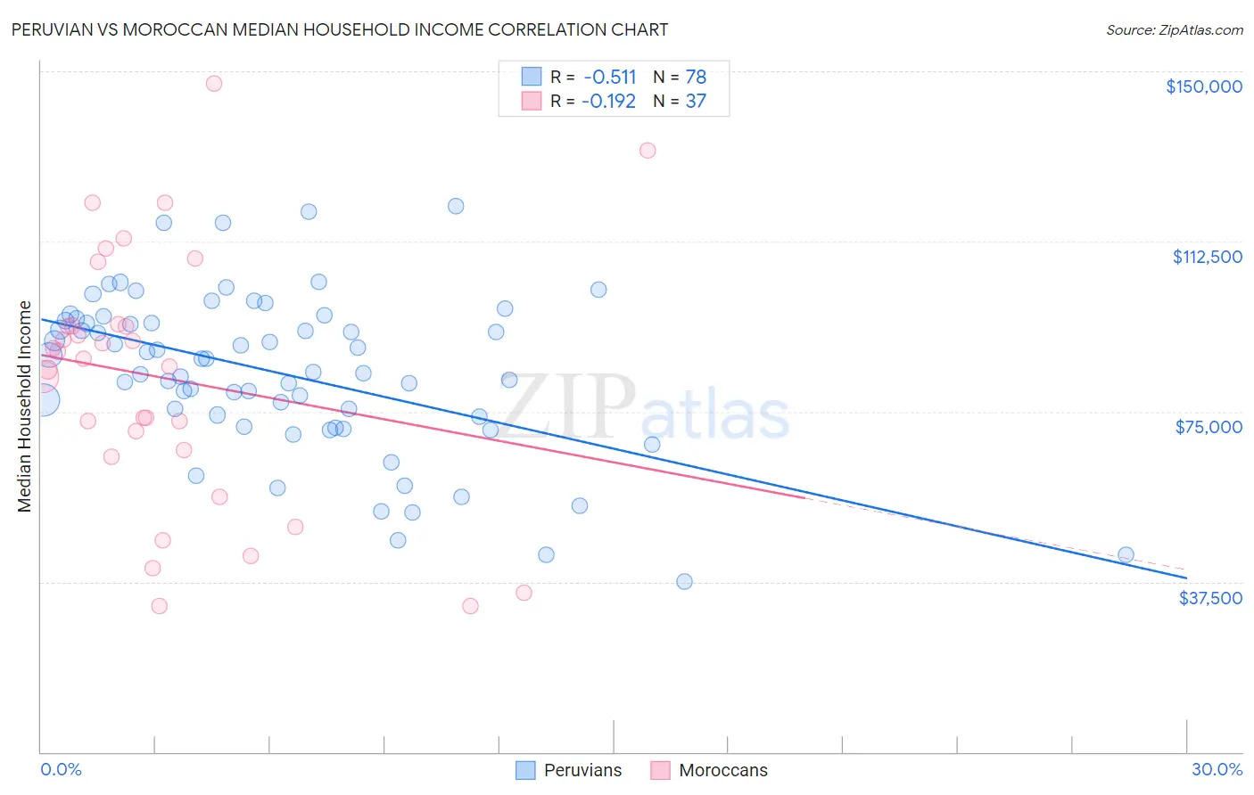 Peruvian vs Moroccan Median Household Income