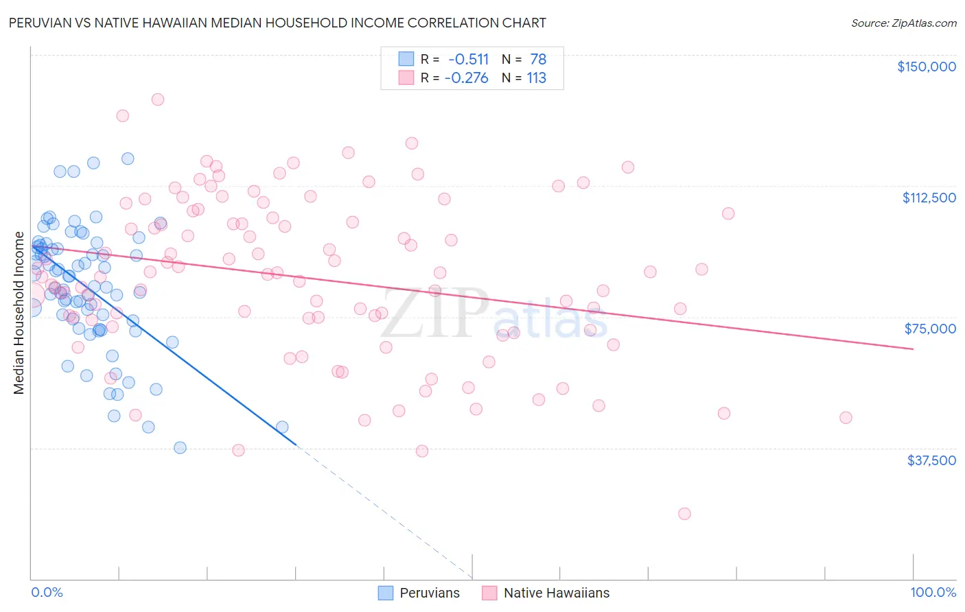 Peruvian vs Native Hawaiian Median Household Income