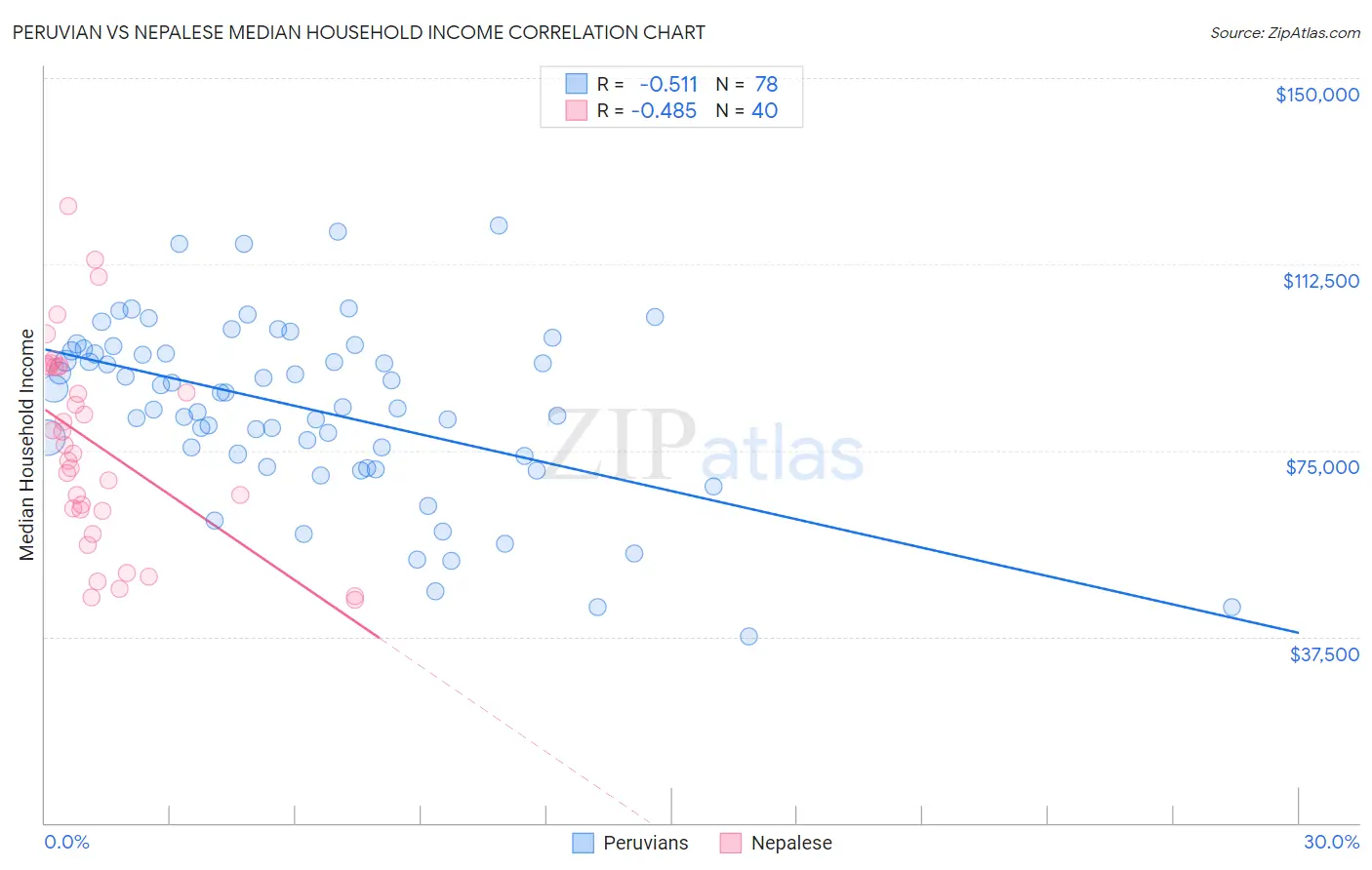 Peruvian vs Nepalese Median Household Income