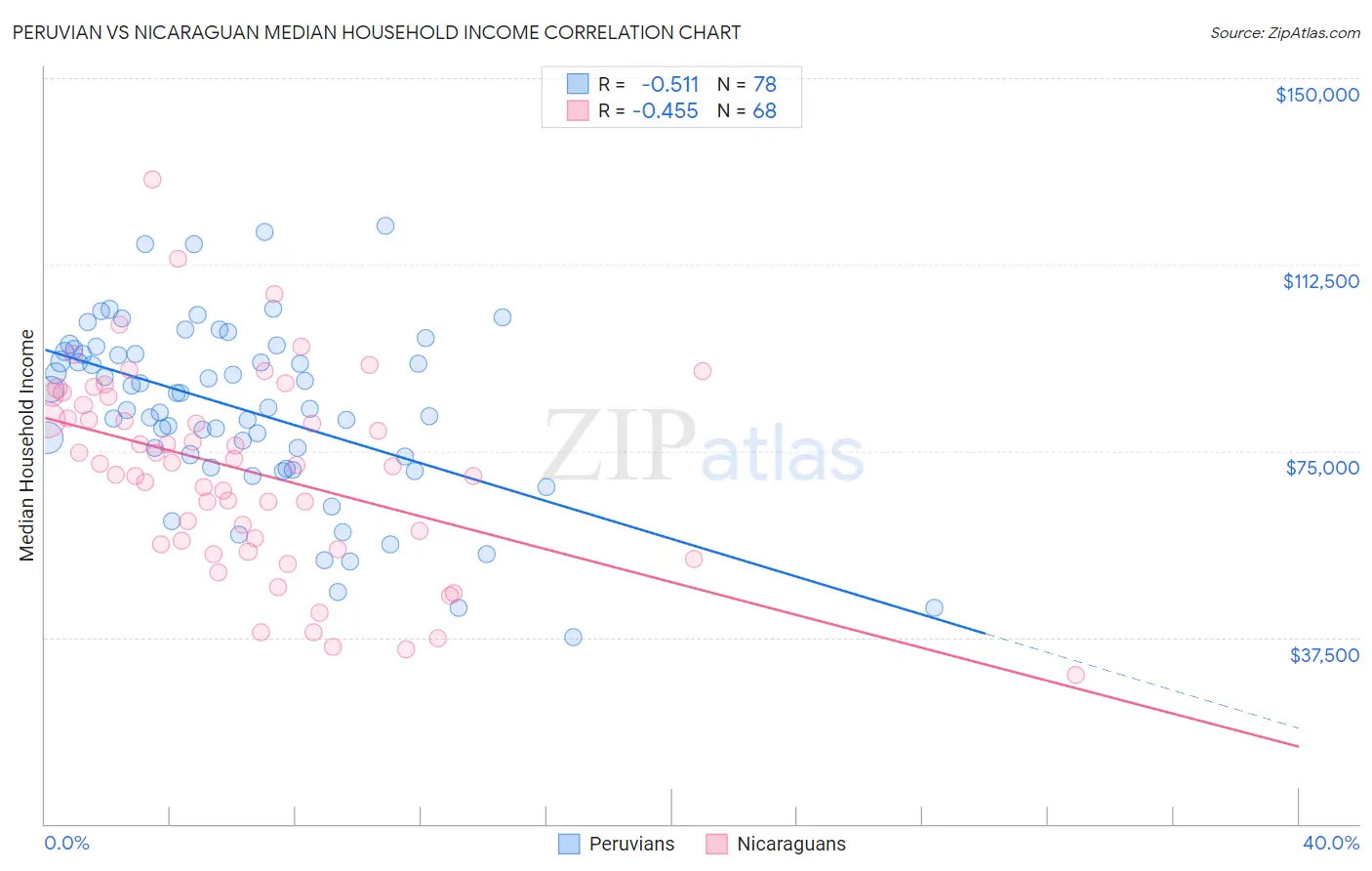 Peruvian vs Nicaraguan Median Household Income