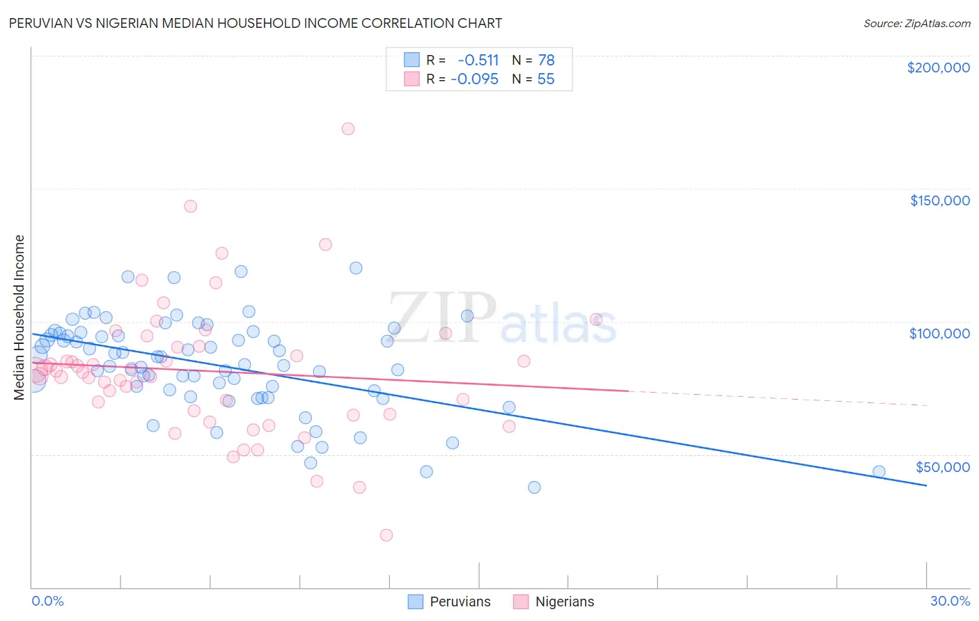 Peruvian vs Nigerian Median Household Income
