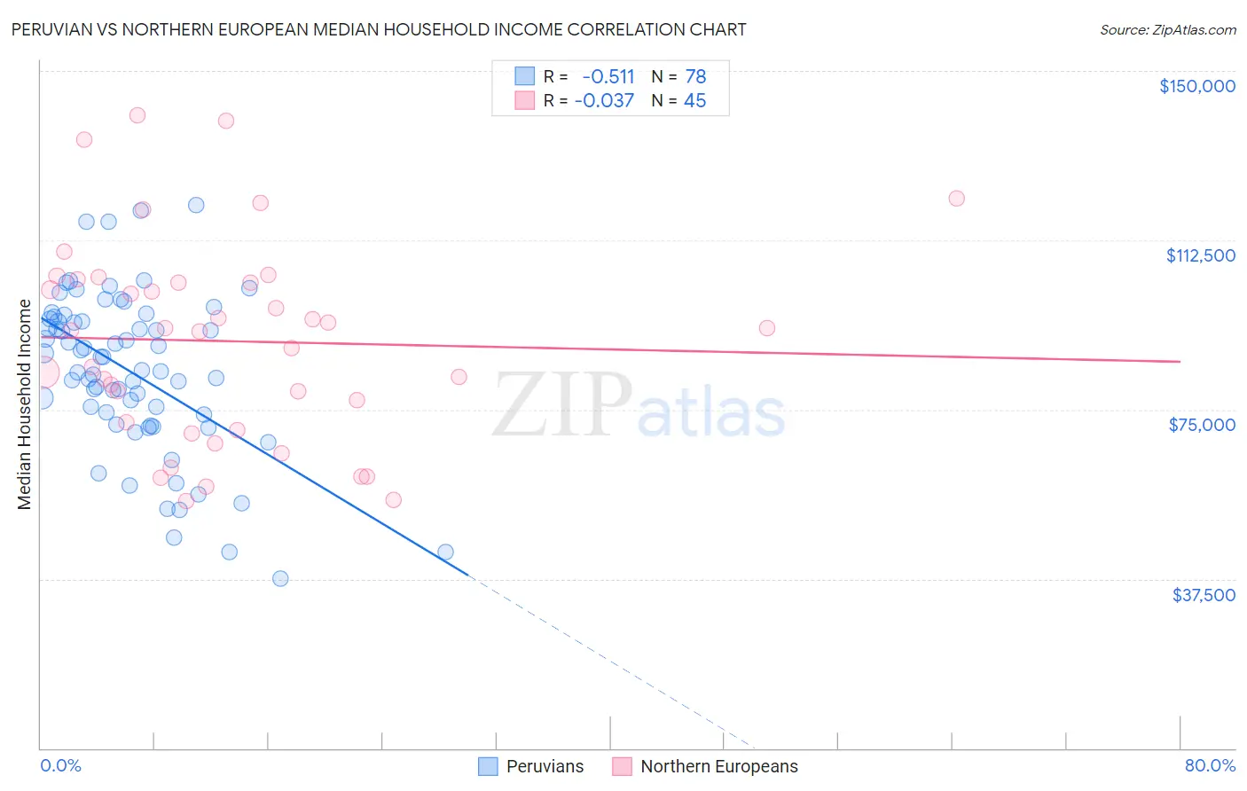 Peruvian vs Northern European Median Household Income