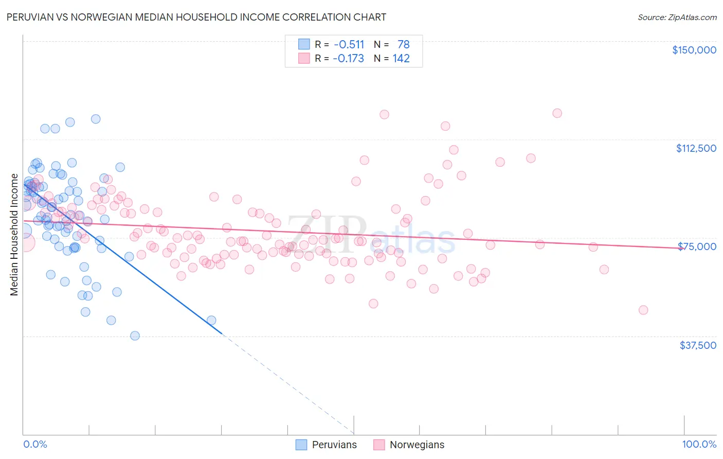 Peruvian vs Norwegian Median Household Income