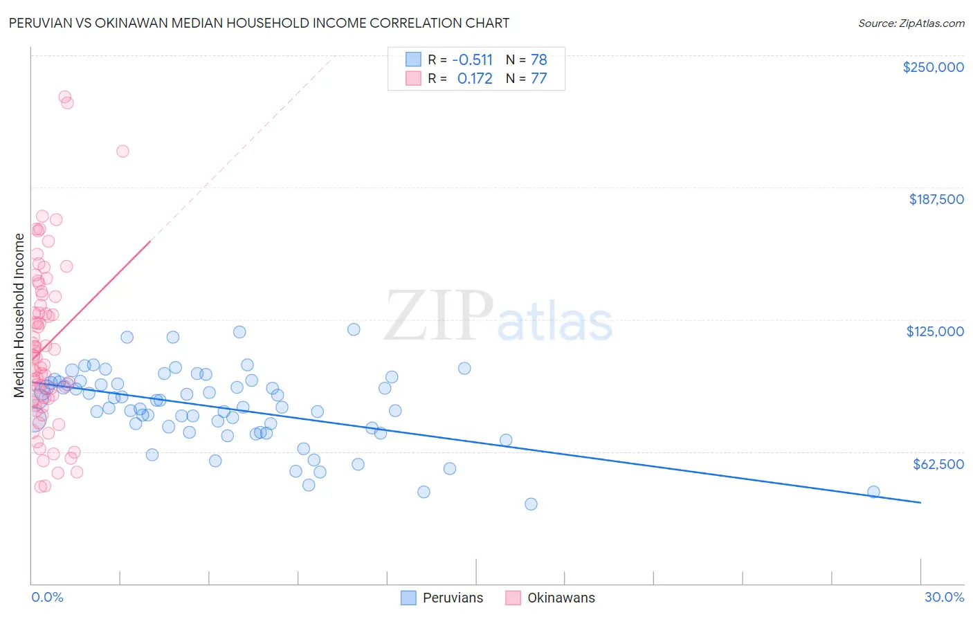 Peruvian vs Okinawan Median Household Income