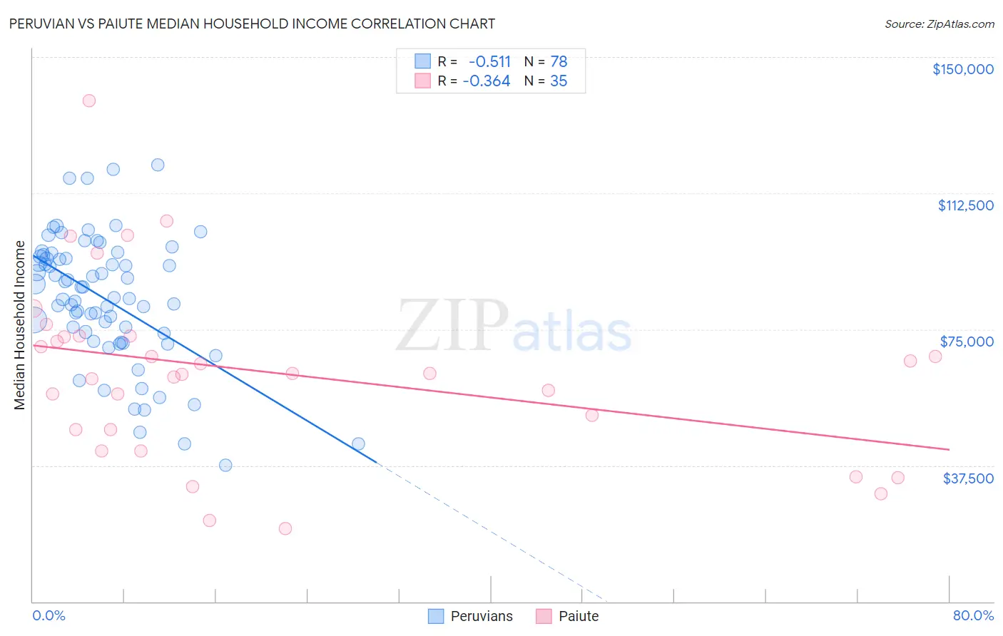 Peruvian vs Paiute Median Household Income