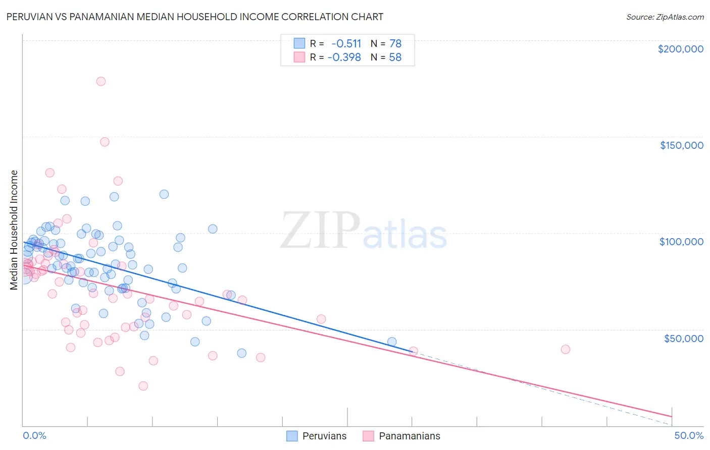 Peruvian vs Panamanian Median Household Income